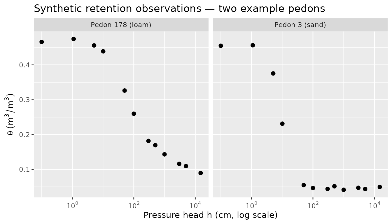Retention curves for two pedons with contrasting soil textures